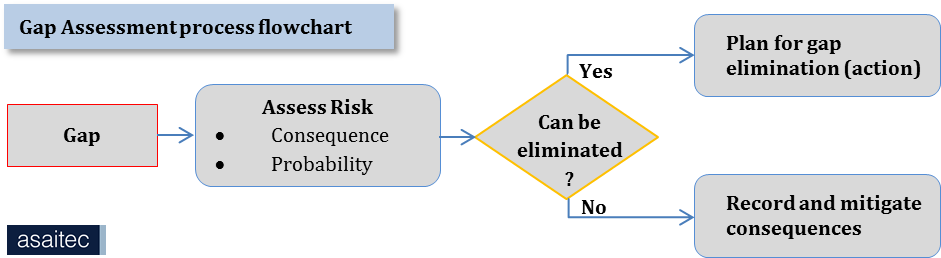 Gap Assessment Process GA Lab Resources